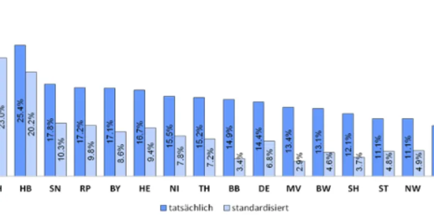 Abbildung 5    Prozentuale Veränderung der MDC‐05 nach Bundesländern  2006 bis 2010    Quelle: Universität Basel, Universität Duisburg‐Essen und RWI.  Abbildung 6    Prozentuale Veränderung der MDC‐08 nach Bundesländern  2006 bis 2010    Quelle: Universitä