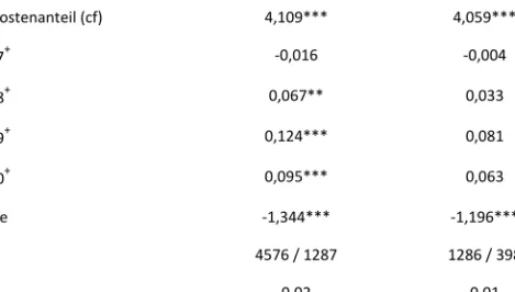 Tabelle 7   Regression des Gemeinkostenanteils auf die Fallzahlentwicklung  2006 bis 2010; Abhängige Variable: Veränderung der Fallzahl in %  Variablen  Alle MDCs  PräMDC, MDC‐05,  MDC‐08  Gemeinkostenanteil (cf)  4,109***  4,059***  Jahr 2007 +   ‐0,016  