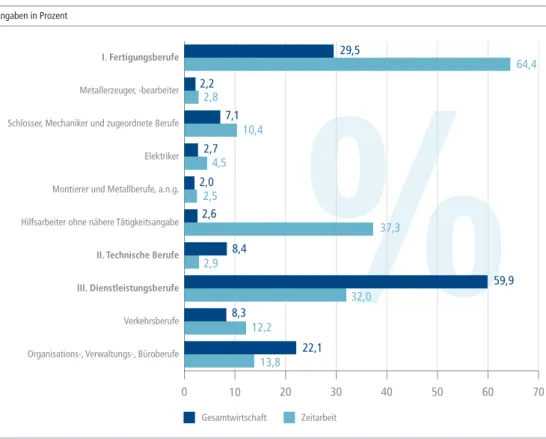 Abbildung 6: Beschäftigungsanteile ausgewählter Berufsbereiche in Zeitarbeit und Gesamtwirtschaft,    Dezember 2010