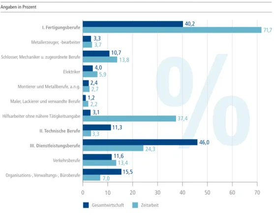 Abbildung 7: Beschäftigungsanteile ausgewählter Berufsbereiche in Zeitarbeit und Gesamtwirtschaft –  Männer, Dezember 2010