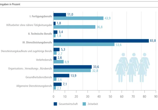 Abbildung 8: Beschäftigungsanteile ausgewählter Berufsbereiche in Zeitarbeit und Gesamtwirtschaft –  Frauen, Dezember 2010