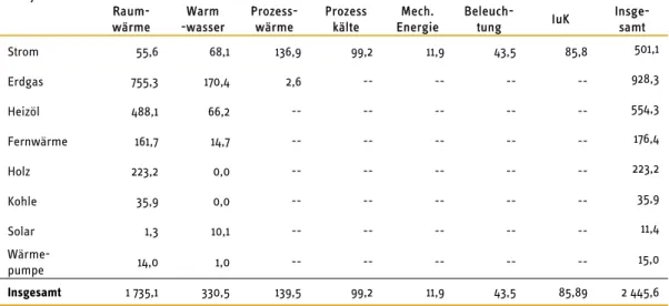 Tabelle 7: Anwendungsbilanz 2009 für den Haushaltssektor   in PJ     Raum-  wärme  Warm  -wasser  Prozess-wärme  Prozess kälte  Mech