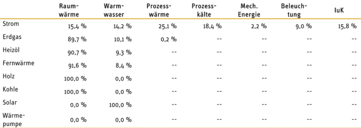 Tabelle 9: Anteile der Anwendungszwecke am Endenergieverbrauch in Zweifami- Zweifami-lienhäusern 2009  in %      Raum-wärme   Warm-wasser  Prozess-wärme  Prozess-kälte  Mech