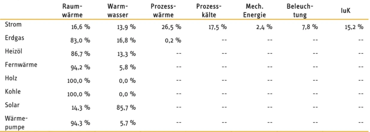 Tabelle 11: Anteile der Anwendungszwecke am Endenergieverbrauch in Einfamili- Einfamili-enhäusern 2010  in %      Raum-wärme   Warm-wasser  Prozess-wärme  Prozess-kälte  Mech