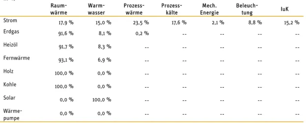 Tabelle 13: Anteile der Anwendungszwecke am Endenergieverbrauch in Mehrfami- Mehrfami-lienhäusern 2010  in %      Raum-wärme   Warm-wasser  Prozess-wärme  Prozess-kälte  Mech