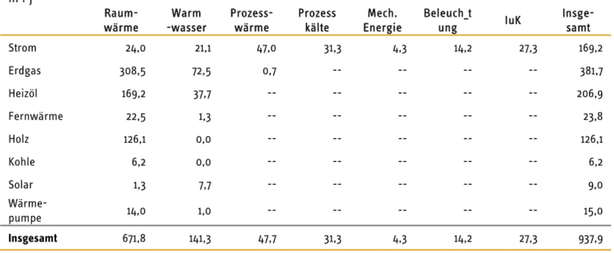 Tabelle 14: Anwendungsbilanz 2009 für Einfamilienhäuser im Haushaltssektor   in PJ     Raum-  wärme  Warm  -wasser  Prozess-wärme  Prozess kälte  Mech