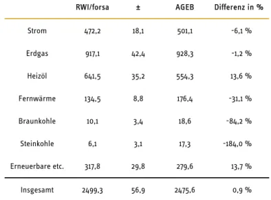 Tabelle 1: Endenergieverbrauch der privaten Haushalte nach RWI/forsa und AGEB  Jahr 2009, in PJ 