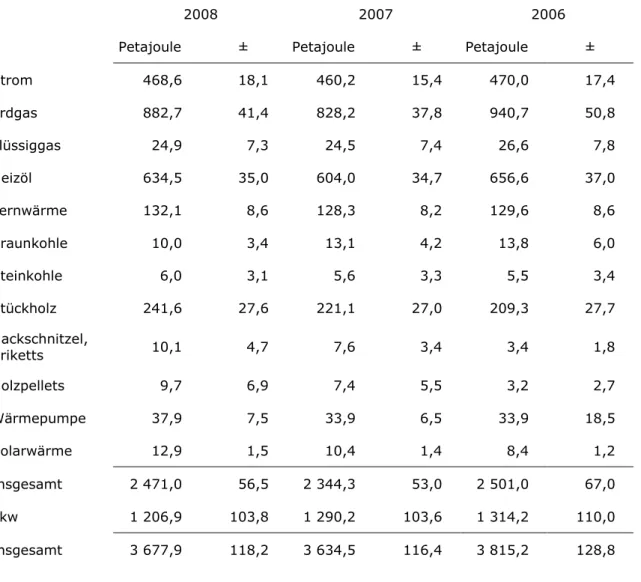 Tabelle 1: Hochrechnungsergebnisse für 2006-2008 in Petajoule