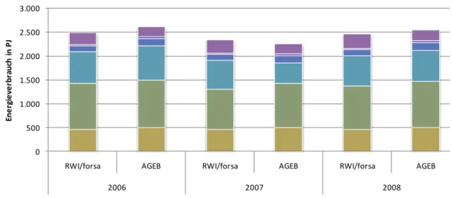 Abbildung 2: Vergleich mit den vorläufigen Ergebnissen der AGEB