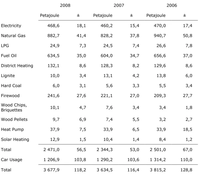 Table 1: Residential Energy Consumption 2006-2008 in Petajoule