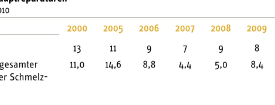 Tabelle 6.6  Wannenhauptreparaturen  2000 bis 2010  2000 2005 2006 2007 2008 2009 2010  Anzahl  13 11  9  7  9  8  6  Anteil an gesamter  installierter  Schmelz-leistung   (in %)  11,0 14,6 8,8  4,4  5,0  8,4  5,1  Investitionen   (in Mill
