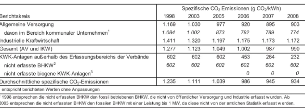Tabelle 8-7:  Spezifische CO 2 -Emissionen der Kraft-Wärme-Kopplung nach Be- Be-richtskreis, 1998, 2003, 2005-2008 