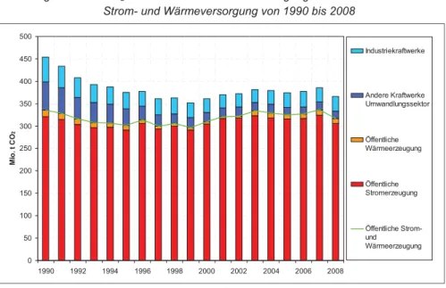 Abbildung 2-1:  CO 2 -Emissionen der Stromerzeugung sowie der öffentlichen  Strom- und Wärmeversorgung von 1990 bis 2008 