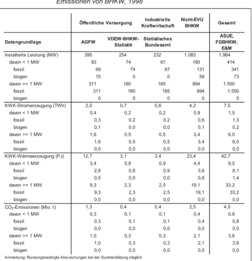 Tabelle  7-4:  KWK-Leistung, -Strom- und -Wärmeerzeugung sowie CO 2 - -Emissionen von BHKW, 1998 
