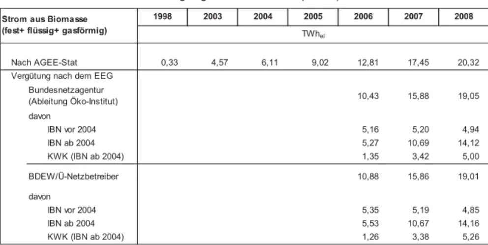 Tabelle 7-8:  Vergleich der Daten nach AGEE-Stat und der Vergütung biogener  Stromerzeugung nach dem EEG (brutto) 