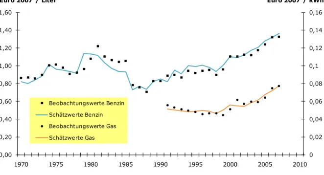 Abbildung 3.11:  Preisentwicklungen für Benzin und Gas  Unter der Annahme, dass die 