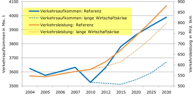 Abbildung 3.13:  Prognostiziertes Verkehrsaufkommen und Verkehrsleistung im Güterverkehr in  Deutschland zwischen 2004 und 2030 (eigene Berechnung) 