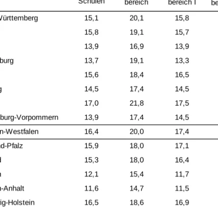 Tabelle 1.5  Schüler-Lehrer-Relation 1  im Bundesländervergleich  2007   Primar-bereich Sekundar-bereich I  Sekundar-bereich II 2 Baden-Württemberg 15,1 20,1 15,8 13,5 Bayern 15,8 19,1 15,7 13,7 Berlin 13,9 16,9 13,9 12,9 Brandenburg 13,7 19,1 13,3 12,4 Br