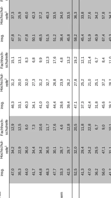 Tabelle 1.10 Anteil der Studienberechtigten an der altersspezifischen Bevölkerung nach Bundesländern  2007;  in %  insg.mit allg