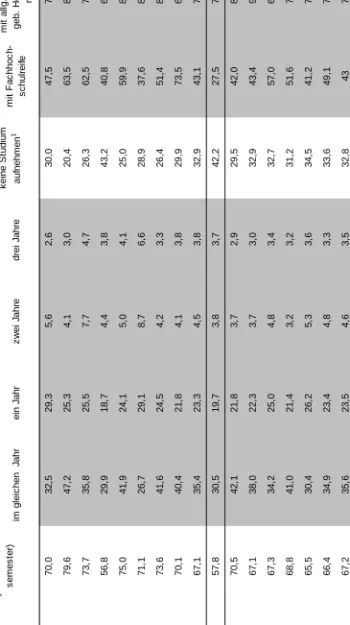 Tabelle 1.11 Übergangsquoten von der Schule zur Hochschule nach Bundesland des Erwerbs der Hochschul-  zugangsberechtigung 2007; Studienberechtigte Schulabgänger des Jahrgangs 2004 (Jahr des HZB-Erwerbs); in %  im gleichen  Jahrein Jahrzwei Jahredrei Jahre