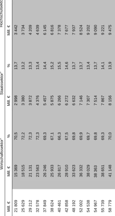 Tabelle 2.1 Bruttoinlandsaufwendungen für FuE in der Bundesrepublik Deutschland nach durchführenden Sektoren 1983 bis 20071 Mill