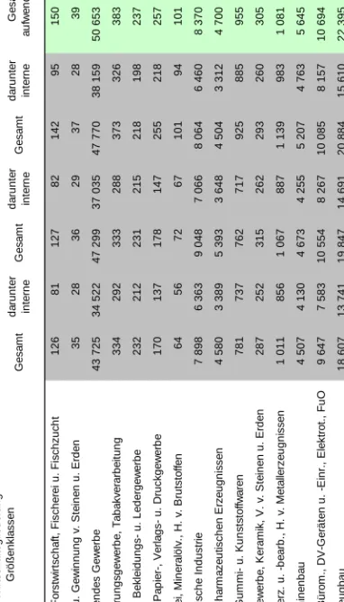Tabelle 2.4   FuE-Aufwendungen des deutschen Wirtschaftssektors   2005 bis 2007, Plan 2008 und 2009; in Mill