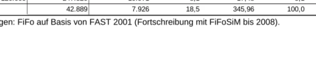 Tabelle 9 zeigt – wie erwartet –, dass die anhängig Beschäftigten fast das  gesamte Aufkommen der Sozialkassen tragen