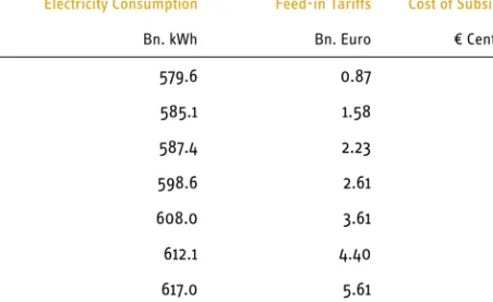 Table A8 shows the cost of subsidisation in € Cents/kWh for the years 2000  through 2008 that are calculated by dividing the total amount of feed-in tariffs by  the gross electricity consumption