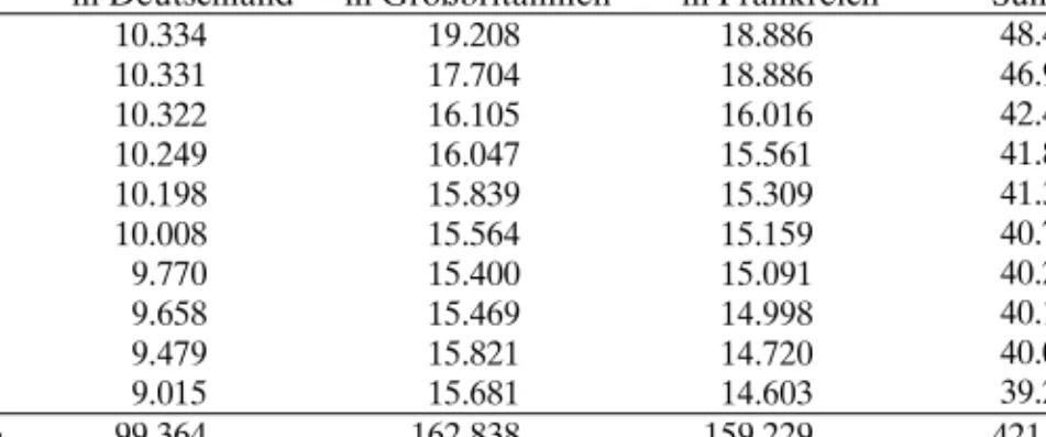 Tabelle 6.1 gibt einen Überblick über die Anzahl der Beobachtungen im  selektierten Datensatz