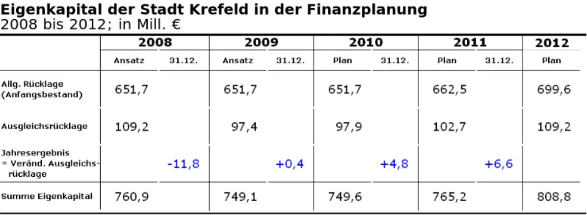 Tabelle 2 gibt Auskunft über die Haushaltslage der Stadt Krefeld und die Ent- Ent-wicklung des Eigenkapitals in der Finanzplanung