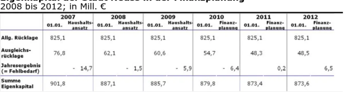 Tabelle 2 gibt Auskunft über die von der Stadt Neuss erwartete Entwicklung  des Eigenkapitals bis zum Jahr 2012, dem aktuellen Ende des  Finanzpla-nungszeitraumes