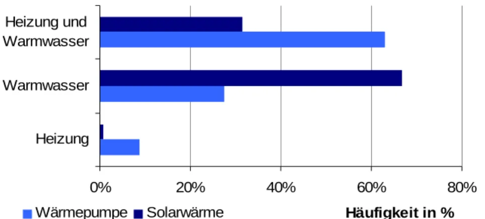 Abbildung 6: Verwendungszwecke von Solarkollektoren und Wärmepumpen  0% 20% 40% 60% 80%HeizungWarmwasserHeizung undWarmwasser Häufigkeit in %WärmepumpeSolarwärme    In  gut  zwei Drittel  der  Ein-  und  Zweifamilienhäuser,  in   de-nen Pellets genutzt wer