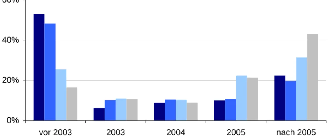 Abbildung 8: Anlageninbetriebnahme  0%20%40%60% vor 2003 2003 2004 2005 nach 2005
