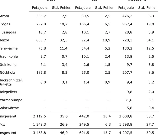 Tabelle 1: Hochrechnungsergebnisse inklusive Standardfehler für 2005 in Petajoule 