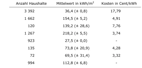 Tabelle  12 zeigt den durchschnittlichen Quadratmeter- Quadratmeter-verbrauch an verschiedenen Energieträgern