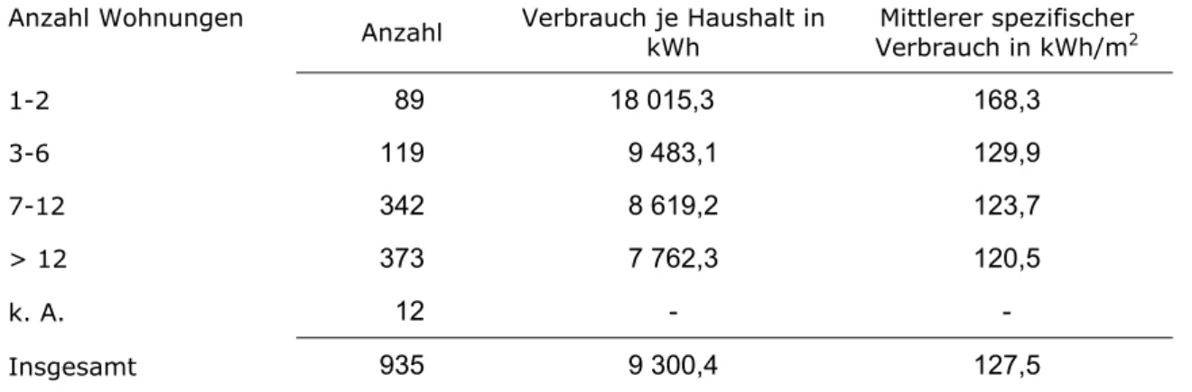 Tabelle 20: Verbrauchskennziffern für Fernwärme nach Gebäudekategorie  Anzahl Wohnungen   Anzahl  Verbrauch je Haushalt in 