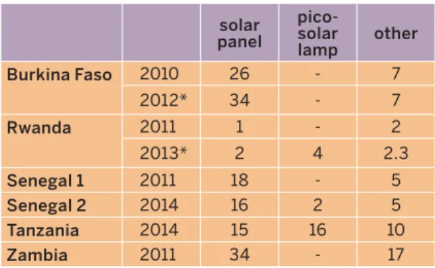 Table 1. Electricity sources in off-grid regions  (in percent of surveyed households) 
