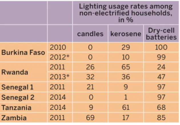 Figure 1. Lighting sources of non-electrifi ed populations