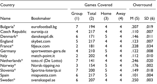 Table 1 describes our final data set, which covers betting quotes on 218 qualifi- qualifi-cation games from 12 European countries in 6 qualifiqualifi-cation groups, sampled online between November 2006 and November 2007