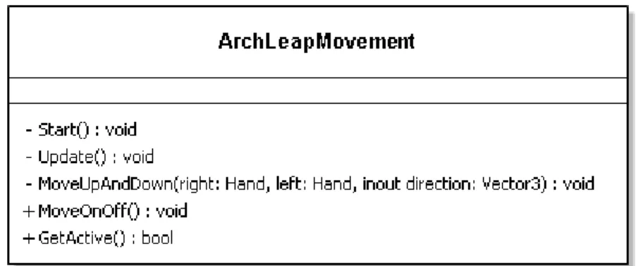 Abbildung 3.8: Klassendiagramm der Klasse ArchLeapMovement Erzeugen von Knoten