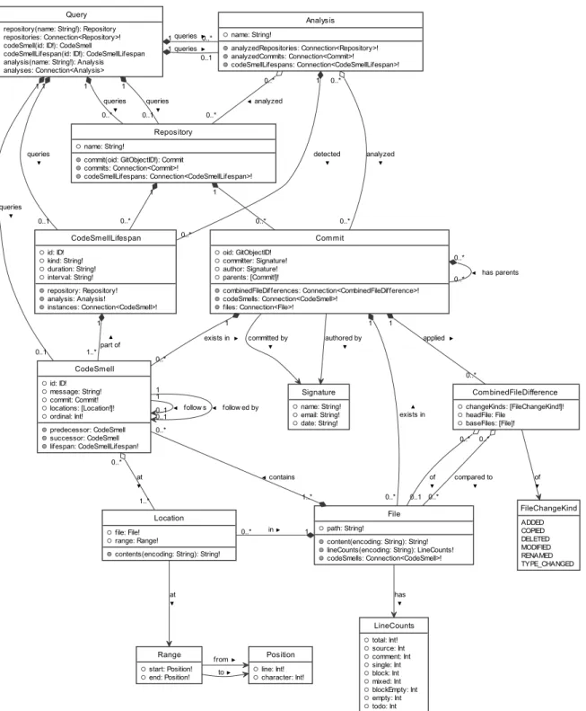 Figure 1: GraphQL schema. 