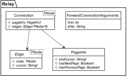 Figure 2: Conceptual GraphQL schema of the Relay specification. 