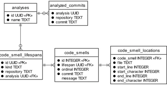 Figure 3: Normalized database schema. 