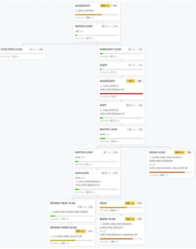 Figure 4: PostgreSQL query plan for a common code smell query in normalized schema. 