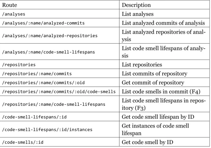 Table 1: Supported REST endpoints.  