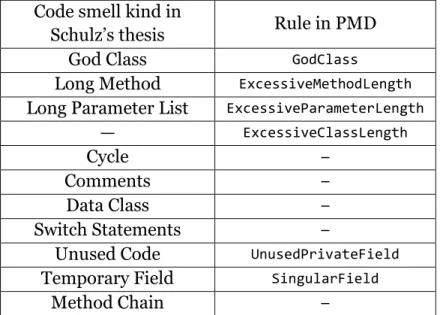 Table 2: PMD ruleset. 