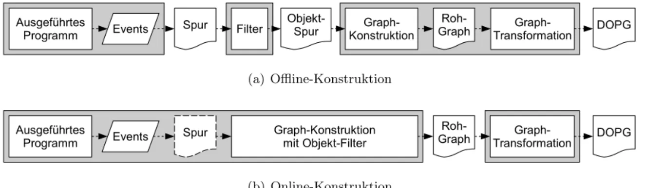 Abbildung 3.4: Datenfluss bei der Konstruktion des DOPG [Qua07]