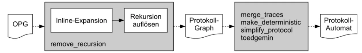Abbildung 3.5: Transformation eines OPG zum Protokollautomaten 3.2.1 Rekursionsaufl¨ osung