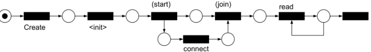 Abbildung 4.1: Petri-Netz f¨ ur das Protokoll von MySocket in Listing 3.4
