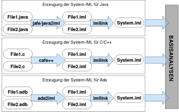 Abbildung 2.7: Generierung einer IML-Datei f¨ ur ein Softwaresystem